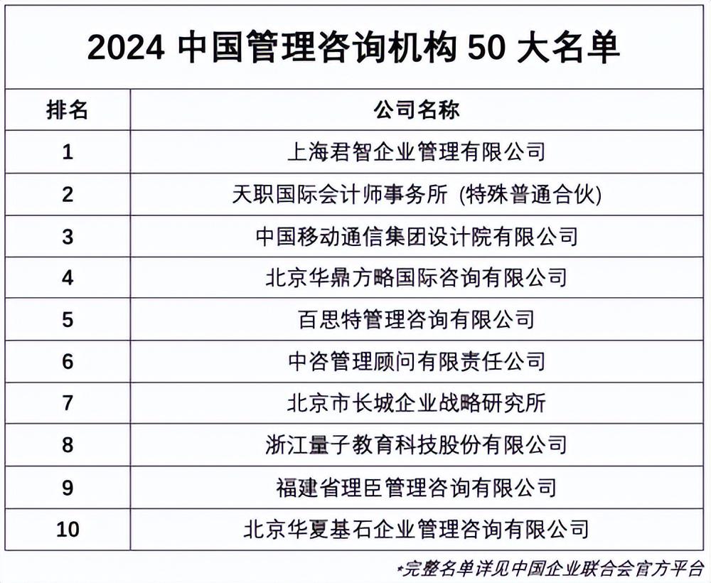 &ldquo;2024中国管理咨询机构50大&rdquo;排行发布,君智战略咨询荣列第一